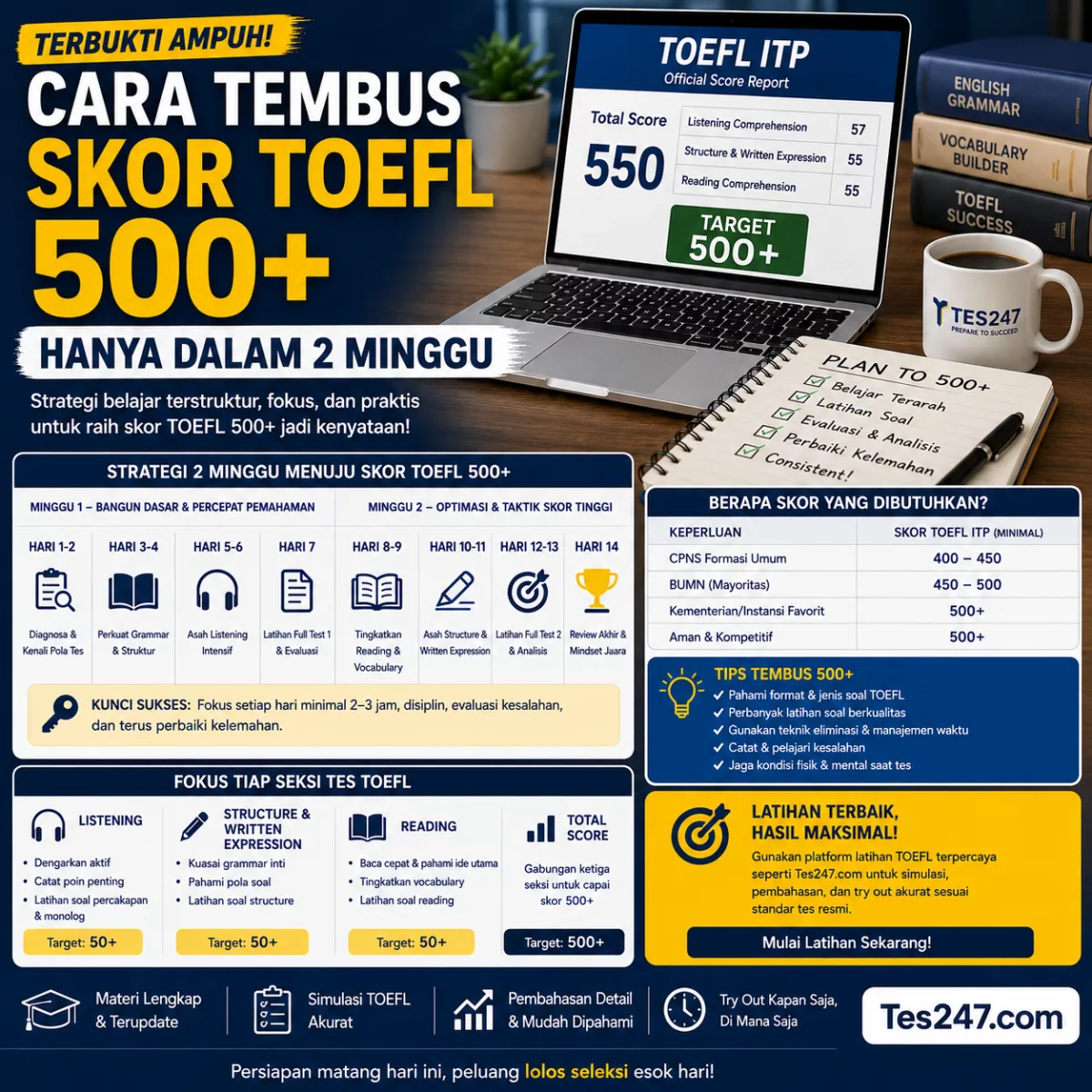 Cara Mendapatkan Skor TOEFL 500 dalam 2 Minggu Tes247.com