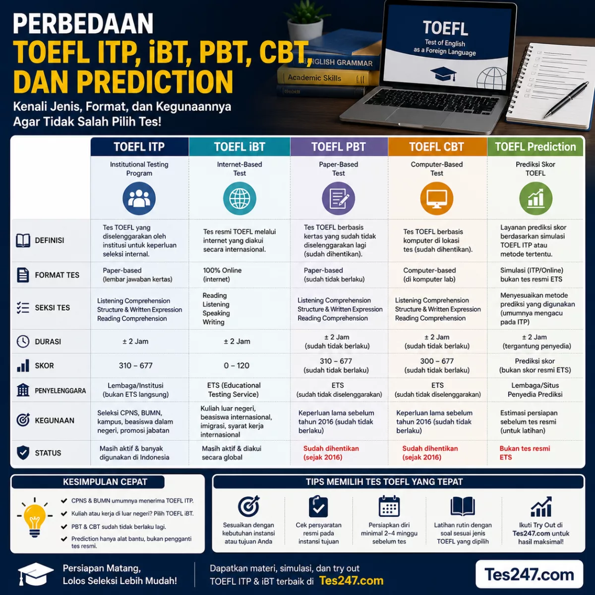 Perbedaan TOEFL ITP iBT PBT CBT Prediction Tes247.com