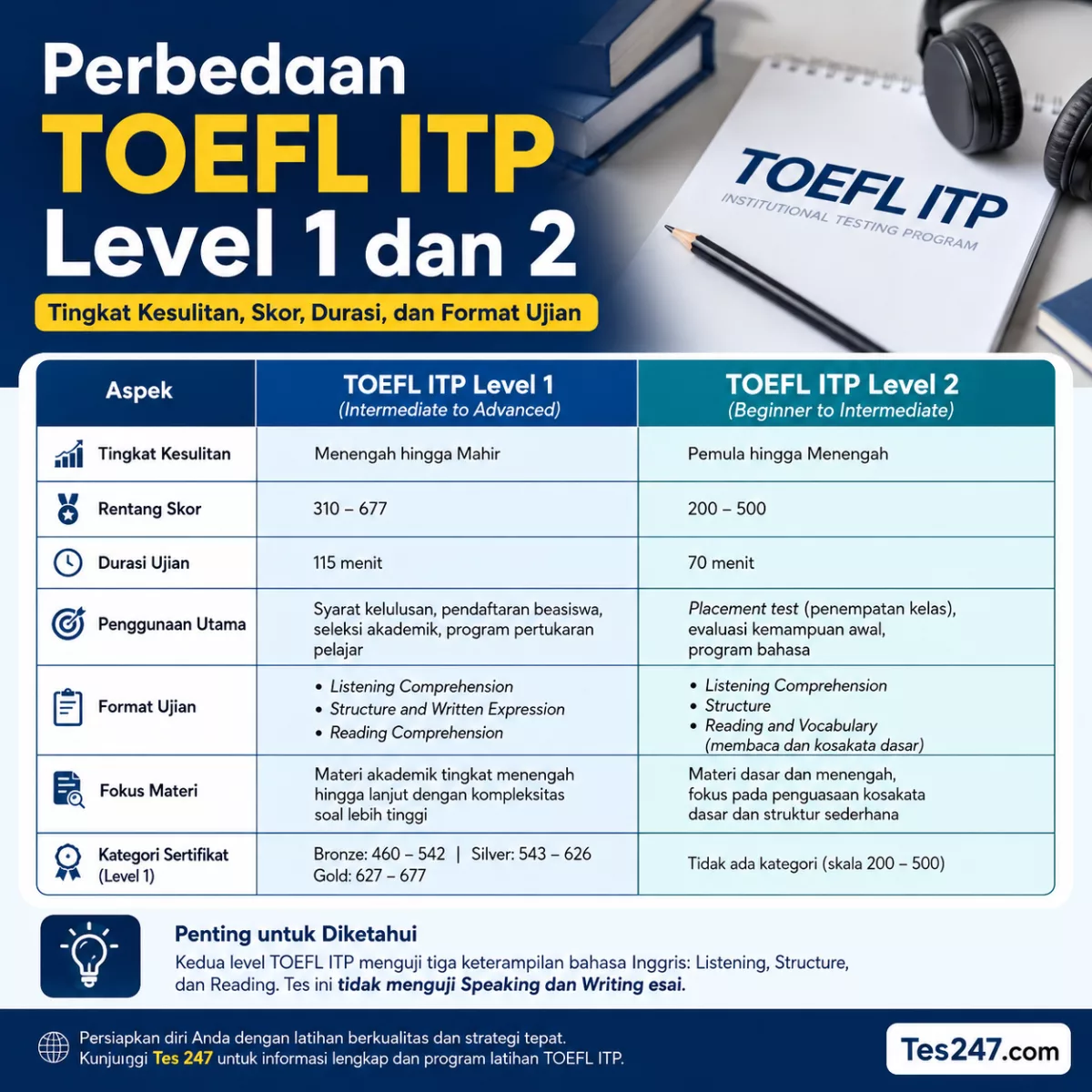 Perbedaan TOEFL ITP Level 1 dan 2 Lengkap Tes247.com