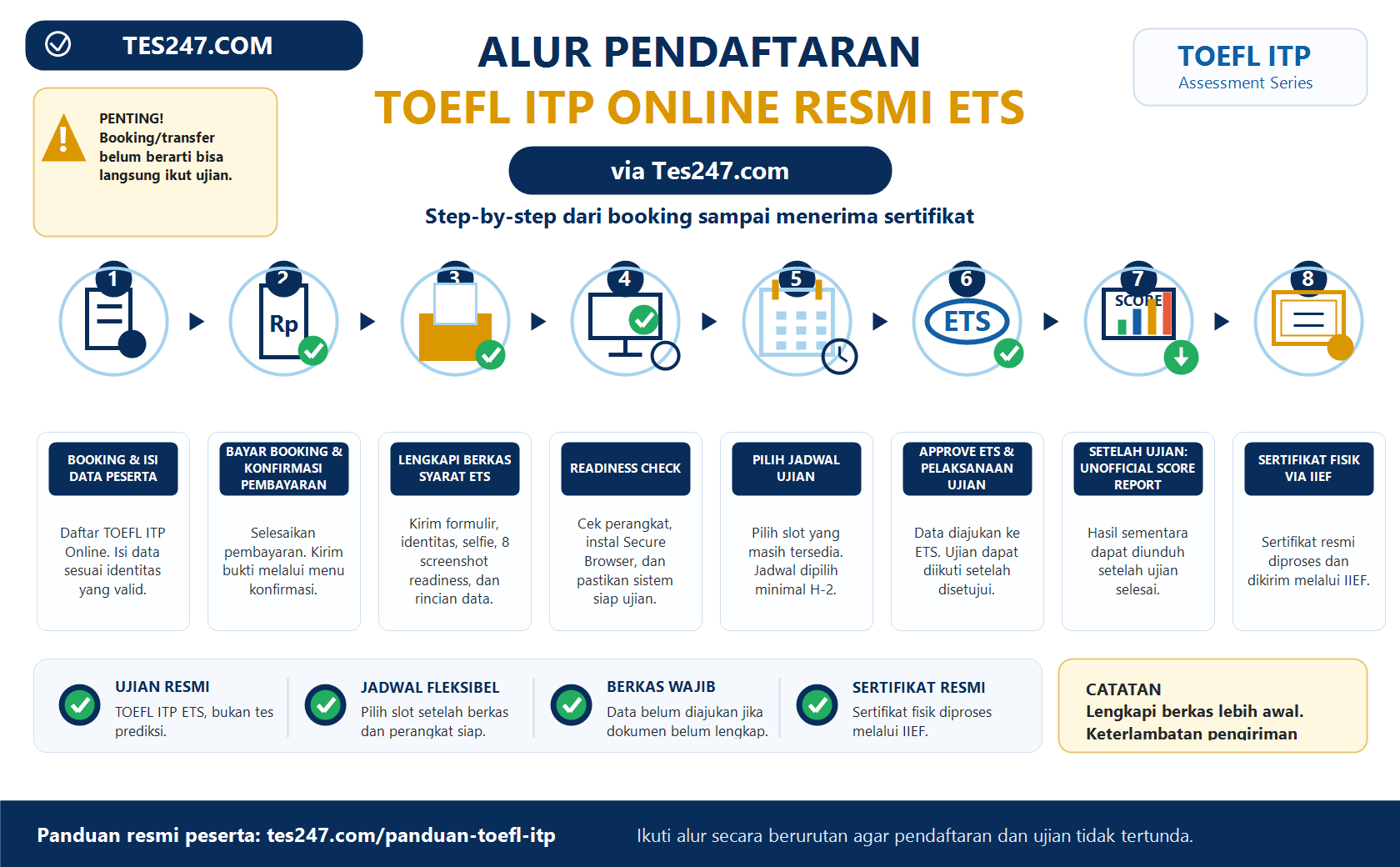 Infografik alur pendaftaran TOEFL ITP Online resmi ETS melalui Tes247.com